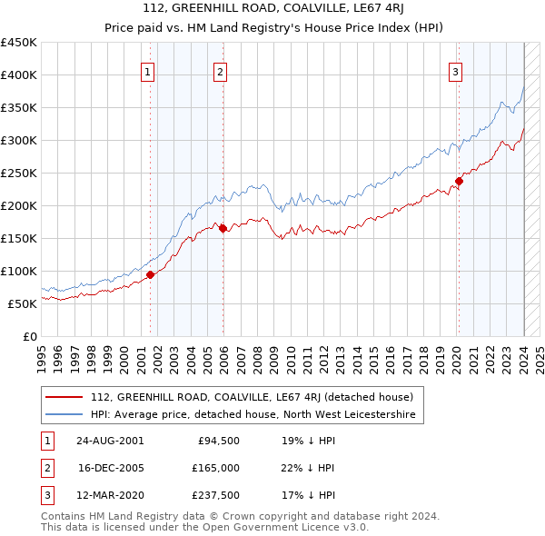 112, GREENHILL ROAD, COALVILLE, LE67 4RJ: Price paid vs HM Land Registry's House Price Index