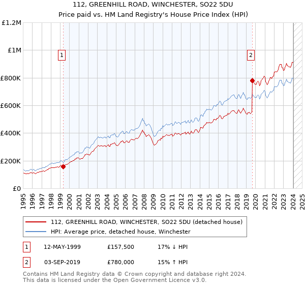 112, GREENHILL ROAD, WINCHESTER, SO22 5DU: Price paid vs HM Land Registry's House Price Index