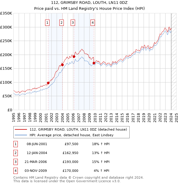 112, GRIMSBY ROAD, LOUTH, LN11 0DZ: Price paid vs HM Land Registry's House Price Index