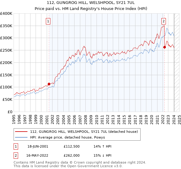 112, GUNGROG HILL, WELSHPOOL, SY21 7UL: Price paid vs HM Land Registry's House Price Index