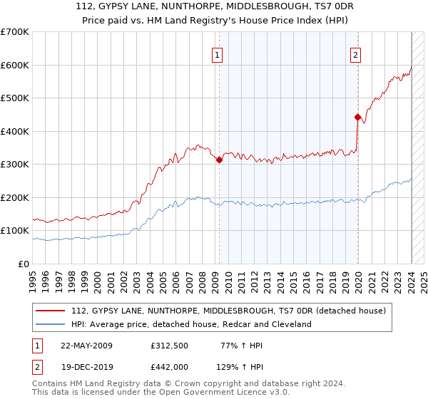 112, GYPSY LANE, NUNTHORPE, MIDDLESBROUGH, TS7 0DR: Price paid vs HM Land Registry's House Price Index