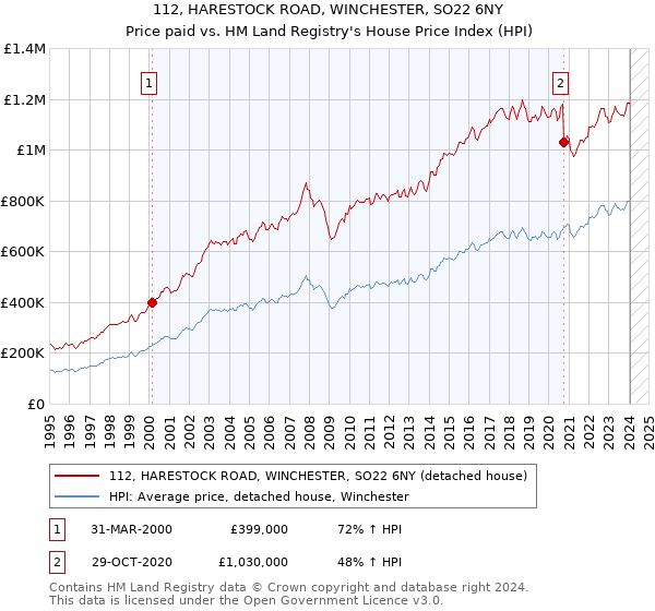 112, HARESTOCK ROAD, WINCHESTER, SO22 6NY: Price paid vs HM Land Registry's House Price Index