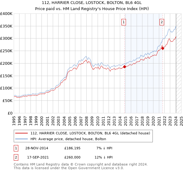 112, HARRIER CLOSE, LOSTOCK, BOLTON, BL6 4GL: Price paid vs HM Land Registry's House Price Index