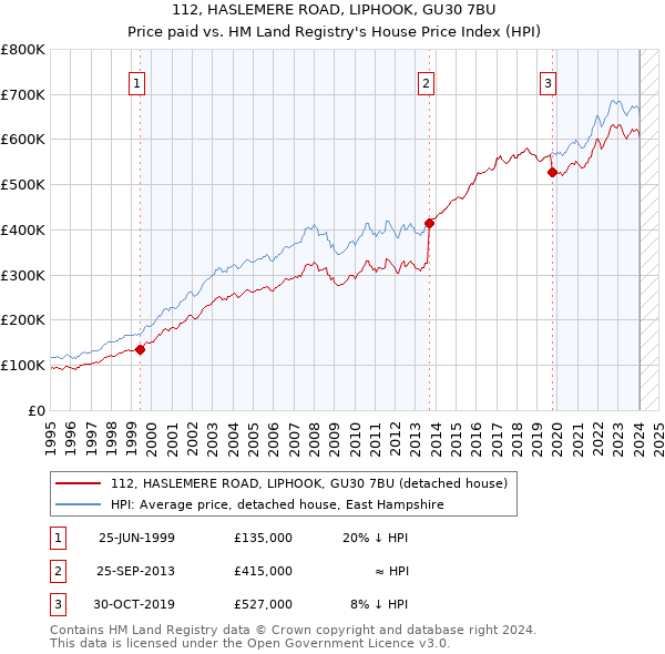 112, HASLEMERE ROAD, LIPHOOK, GU30 7BU: Price paid vs HM Land Registry's House Price Index