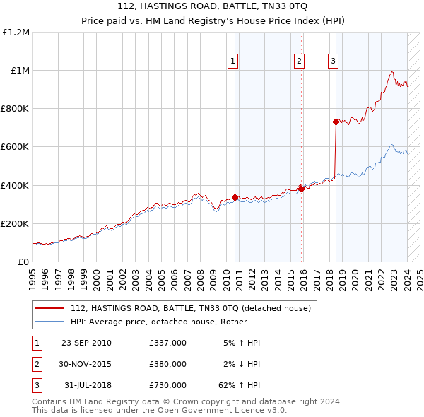112, HASTINGS ROAD, BATTLE, TN33 0TQ: Price paid vs HM Land Registry's House Price Index