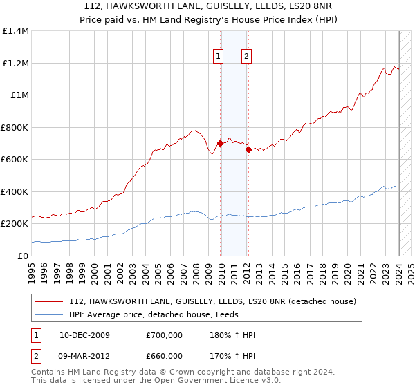 112, HAWKSWORTH LANE, GUISELEY, LEEDS, LS20 8NR: Price paid vs HM Land Registry's House Price Index