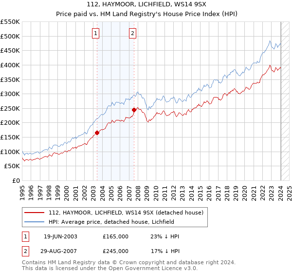 112, HAYMOOR, LICHFIELD, WS14 9SX: Price paid vs HM Land Registry's House Price Index