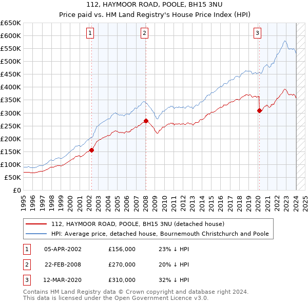 112, HAYMOOR ROAD, POOLE, BH15 3NU: Price paid vs HM Land Registry's House Price Index