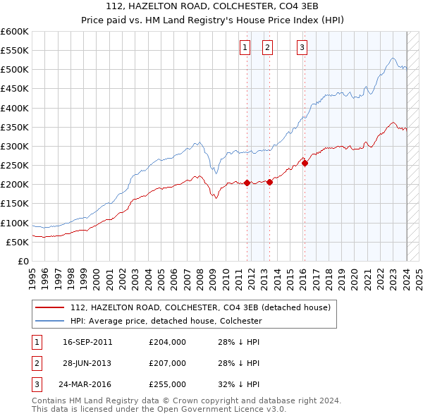 112, HAZELTON ROAD, COLCHESTER, CO4 3EB: Price paid vs HM Land Registry's House Price Index