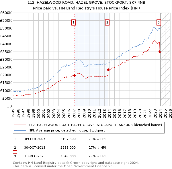112, HAZELWOOD ROAD, HAZEL GROVE, STOCKPORT, SK7 4NB: Price paid vs HM Land Registry's House Price Index