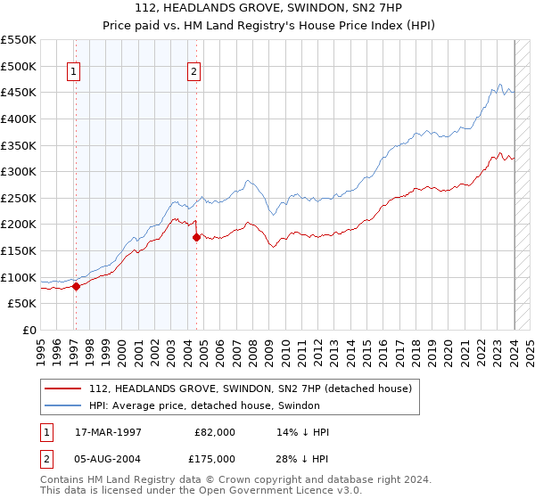 112, HEADLANDS GROVE, SWINDON, SN2 7HP: Price paid vs HM Land Registry's House Price Index