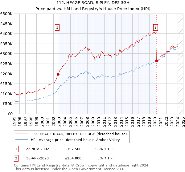 112, HEAGE ROAD, RIPLEY, DE5 3GH: Price paid vs HM Land Registry's House Price Index