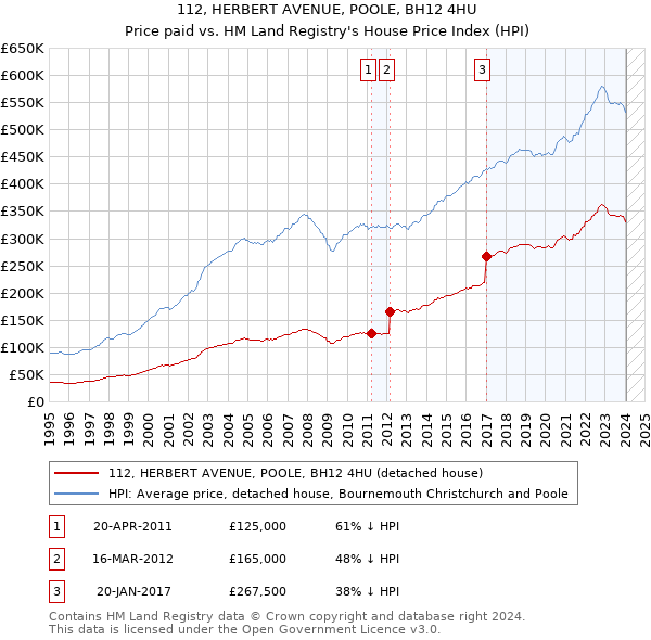 112, HERBERT AVENUE, POOLE, BH12 4HU: Price paid vs HM Land Registry's House Price Index