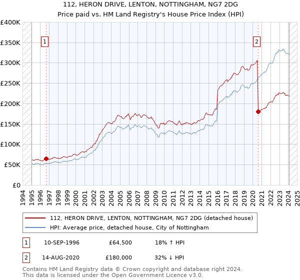 112, HERON DRIVE, LENTON, NOTTINGHAM, NG7 2DG: Price paid vs HM Land Registry's House Price Index