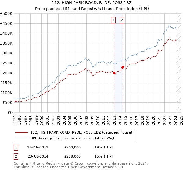 112, HIGH PARK ROAD, RYDE, PO33 1BZ: Price paid vs HM Land Registry's House Price Index