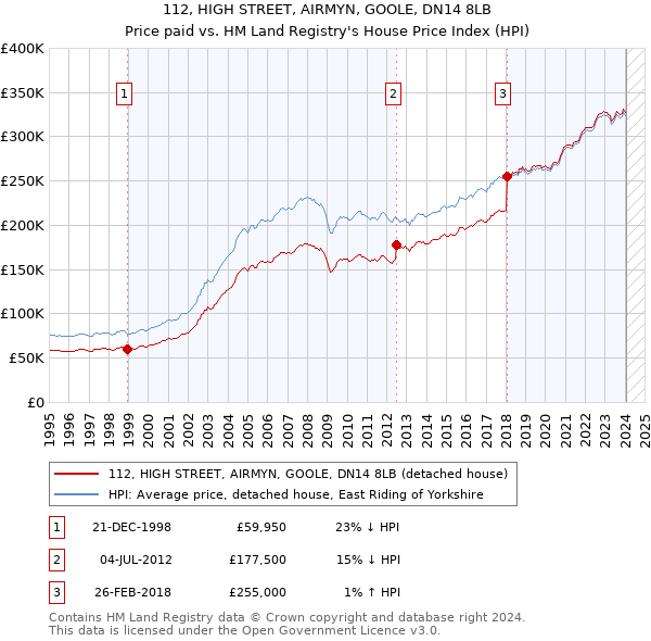 112, HIGH STREET, AIRMYN, GOOLE, DN14 8LB: Price paid vs HM Land Registry's House Price Index