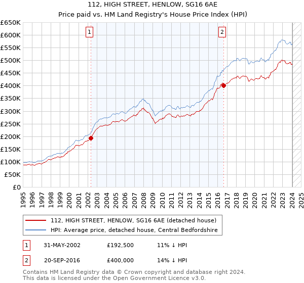 112, HIGH STREET, HENLOW, SG16 6AE: Price paid vs HM Land Registry's House Price Index
