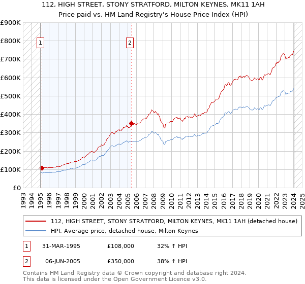 112, HIGH STREET, STONY STRATFORD, MILTON KEYNES, MK11 1AH: Price paid vs HM Land Registry's House Price Index