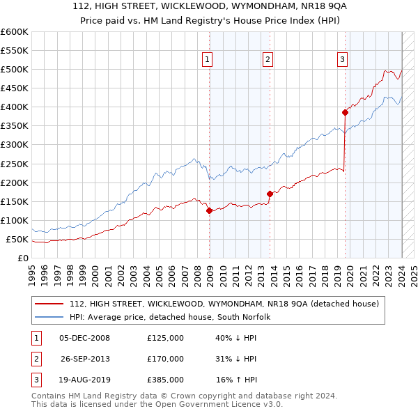 112, HIGH STREET, WICKLEWOOD, WYMONDHAM, NR18 9QA: Price paid vs HM Land Registry's House Price Index
