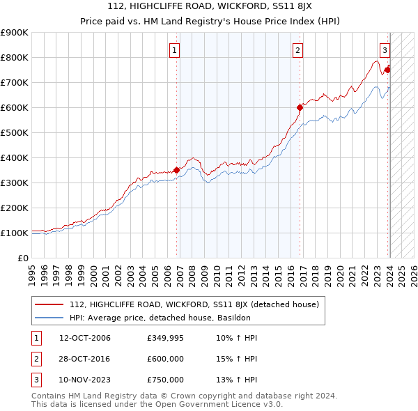 112, HIGHCLIFFE ROAD, WICKFORD, SS11 8JX: Price paid vs HM Land Registry's House Price Index