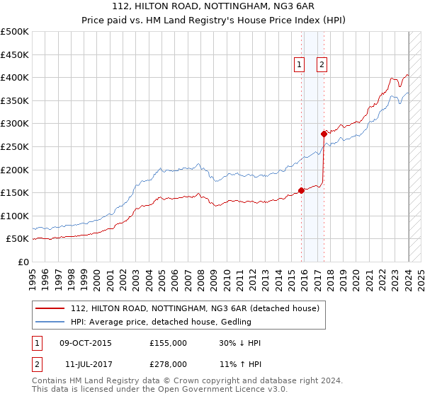 112, HILTON ROAD, NOTTINGHAM, NG3 6AR: Price paid vs HM Land Registry's House Price Index