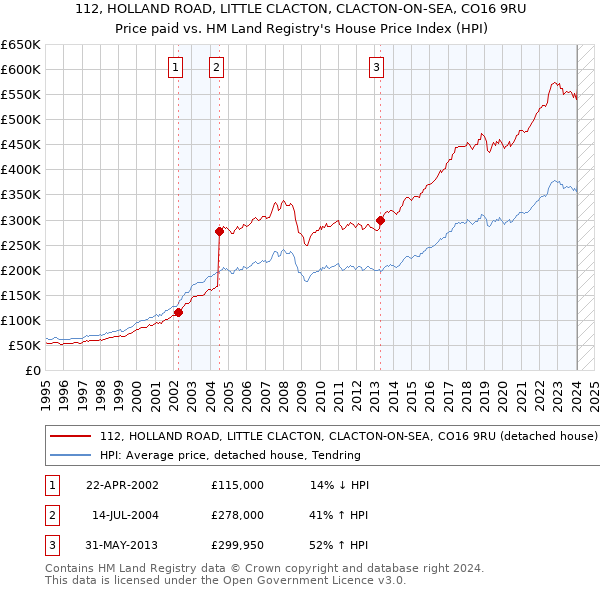 112, HOLLAND ROAD, LITTLE CLACTON, CLACTON-ON-SEA, CO16 9RU: Price paid vs HM Land Registry's House Price Index