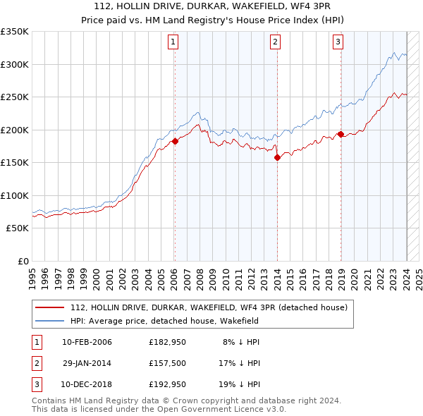 112, HOLLIN DRIVE, DURKAR, WAKEFIELD, WF4 3PR: Price paid vs HM Land Registry's House Price Index