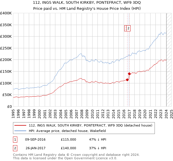 112, INGS WALK, SOUTH KIRKBY, PONTEFRACT, WF9 3DQ: Price paid vs HM Land Registry's House Price Index