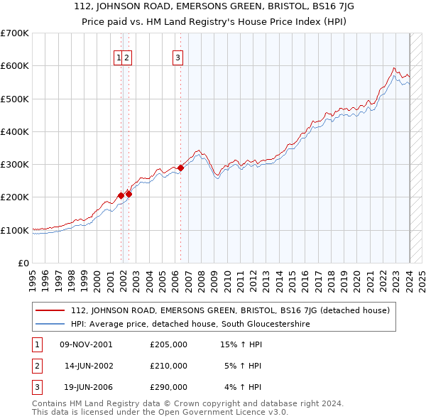 112, JOHNSON ROAD, EMERSONS GREEN, BRISTOL, BS16 7JG: Price paid vs HM Land Registry's House Price Index