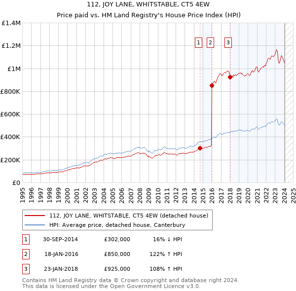 112, JOY LANE, WHITSTABLE, CT5 4EW: Price paid vs HM Land Registry's House Price Index