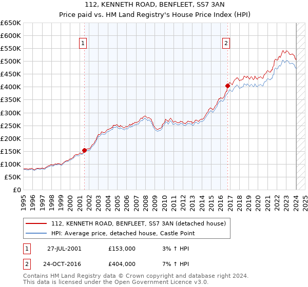 112, KENNETH ROAD, BENFLEET, SS7 3AN: Price paid vs HM Land Registry's House Price Index