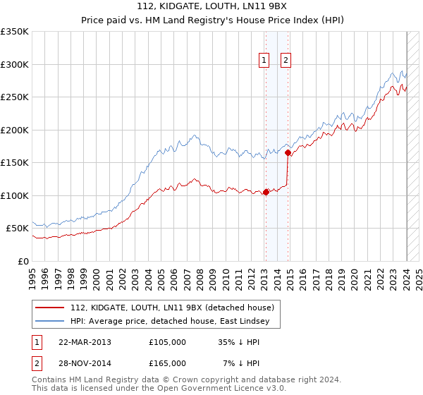 112, KIDGATE, LOUTH, LN11 9BX: Price paid vs HM Land Registry's House Price Index