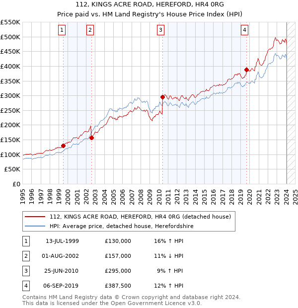 112, KINGS ACRE ROAD, HEREFORD, HR4 0RG: Price paid vs HM Land Registry's House Price Index