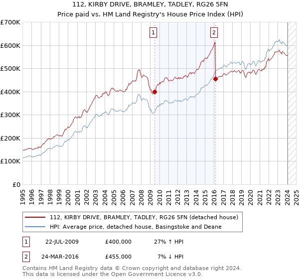 112, KIRBY DRIVE, BRAMLEY, TADLEY, RG26 5FN: Price paid vs HM Land Registry's House Price Index