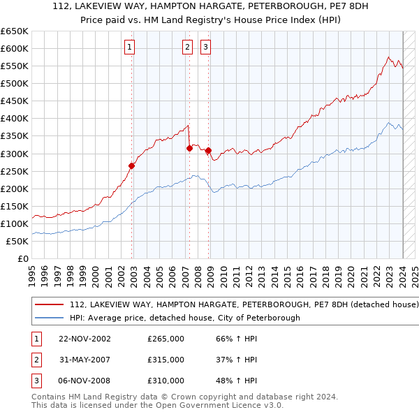 112, LAKEVIEW WAY, HAMPTON HARGATE, PETERBOROUGH, PE7 8DH: Price paid vs HM Land Registry's House Price Index