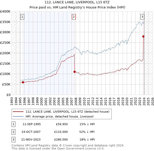 112, LANCE LANE, LIVERPOOL, L15 6TZ: Price paid vs HM Land Registry's House Price Index