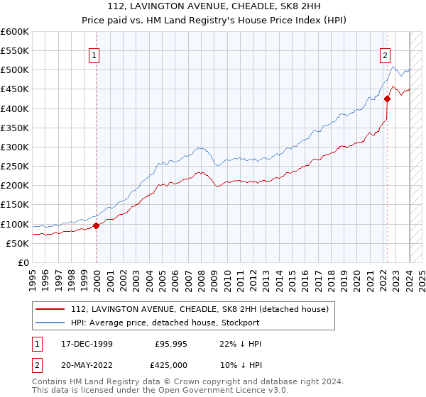 112, LAVINGTON AVENUE, CHEADLE, SK8 2HH: Price paid vs HM Land Registry's House Price Index