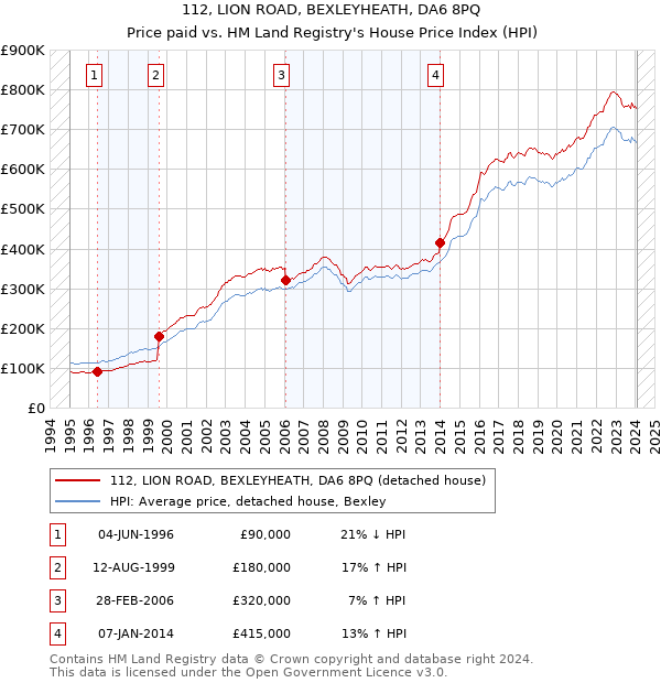 112, LION ROAD, BEXLEYHEATH, DA6 8PQ: Price paid vs HM Land Registry's House Price Index