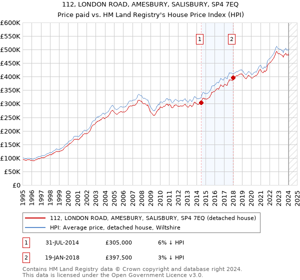 112, LONDON ROAD, AMESBURY, SALISBURY, SP4 7EQ: Price paid vs HM Land Registry's House Price Index