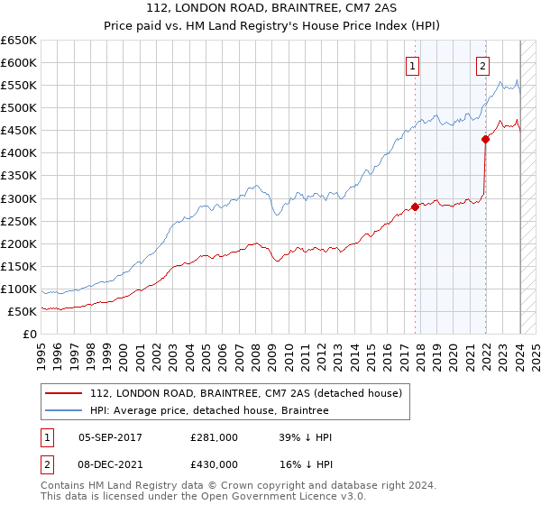 112, LONDON ROAD, BRAINTREE, CM7 2AS: Price paid vs HM Land Registry's House Price Index