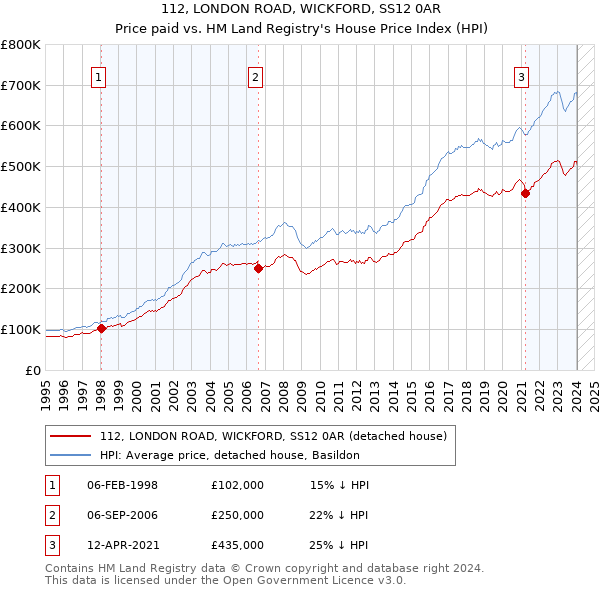 112, LONDON ROAD, WICKFORD, SS12 0AR: Price paid vs HM Land Registry's House Price Index