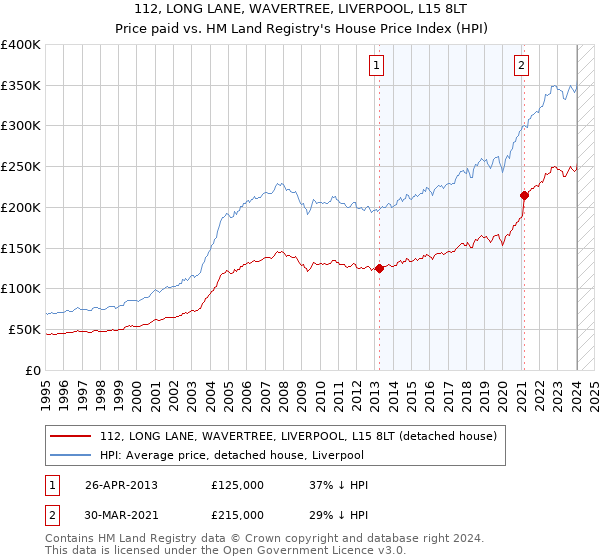 112, LONG LANE, WAVERTREE, LIVERPOOL, L15 8LT: Price paid vs HM Land Registry's House Price Index