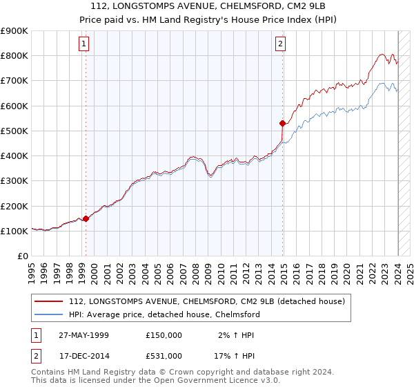 112, LONGSTOMPS AVENUE, CHELMSFORD, CM2 9LB: Price paid vs HM Land Registry's House Price Index