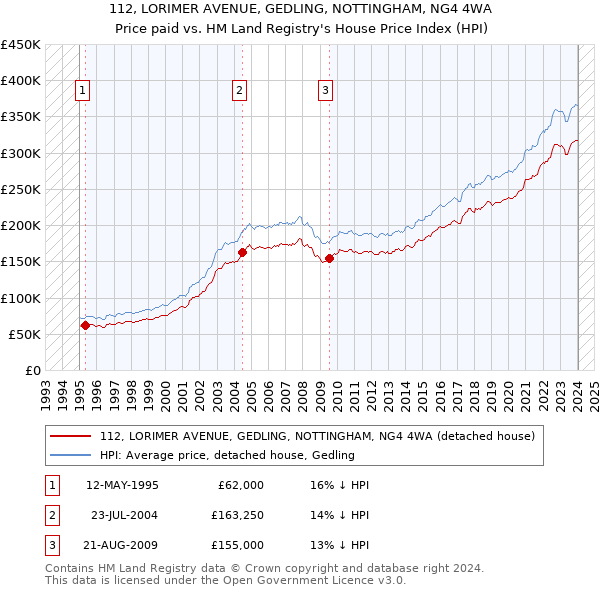 112, LORIMER AVENUE, GEDLING, NOTTINGHAM, NG4 4WA: Price paid vs HM Land Registry's House Price Index