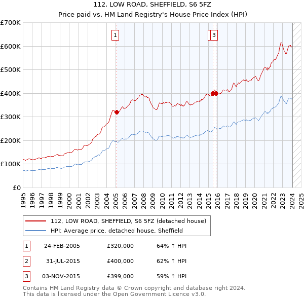 112, LOW ROAD, SHEFFIELD, S6 5FZ: Price paid vs HM Land Registry's House Price Index