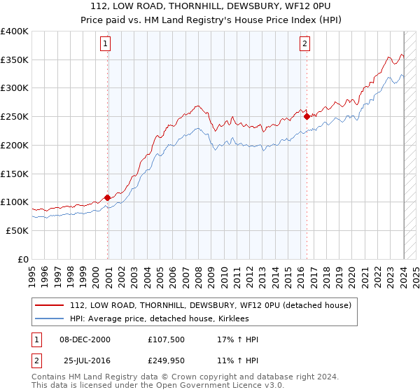 112, LOW ROAD, THORNHILL, DEWSBURY, WF12 0PU: Price paid vs HM Land Registry's House Price Index