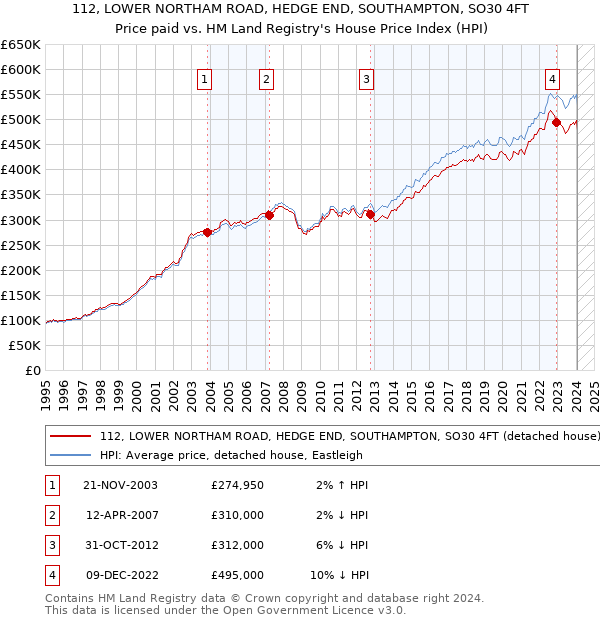 112, LOWER NORTHAM ROAD, HEDGE END, SOUTHAMPTON, SO30 4FT: Price paid vs HM Land Registry's House Price Index