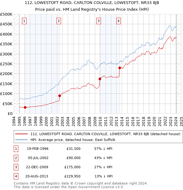 112, LOWESTOFT ROAD, CARLTON COLVILLE, LOWESTOFT, NR33 8JB: Price paid vs HM Land Registry's House Price Index