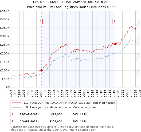 112, MAESQUARRE ROAD, AMMANFORD, SA18 2LF: Price paid vs HM Land Registry's House Price Index