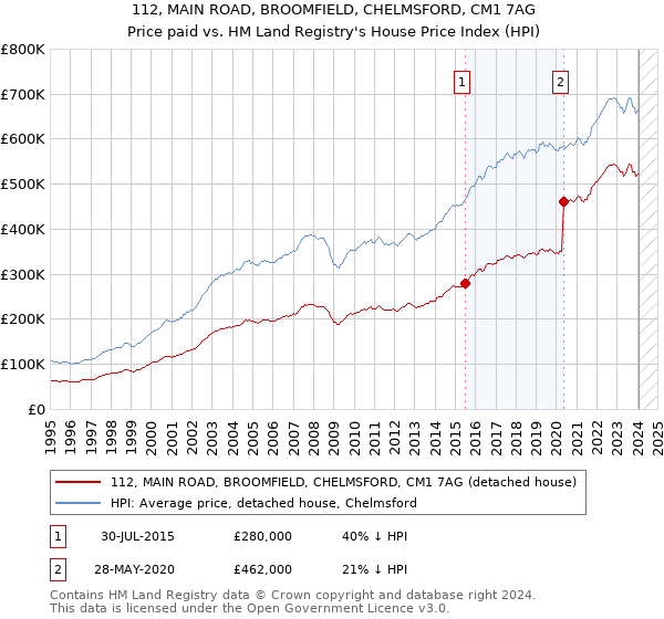 112, MAIN ROAD, BROOMFIELD, CHELMSFORD, CM1 7AG: Price paid vs HM Land Registry's House Price Index